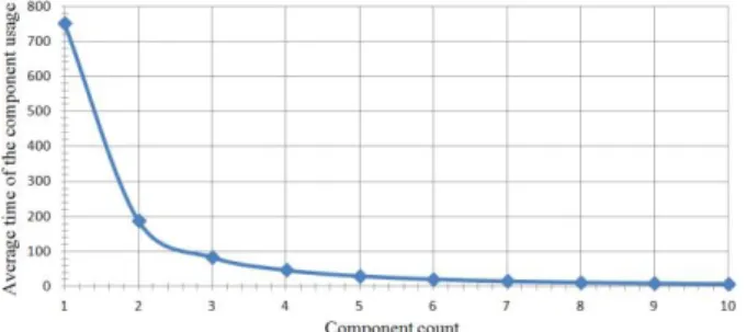 Figure 13: The relation of the average time of the  usage  of the component to the component count in the system
