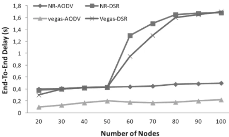 Figure 4 shows that in large size networks the end-to-end delay of a TCP Reno new packet is much better with DSR than with AODV, due to the overhead generated by the field path