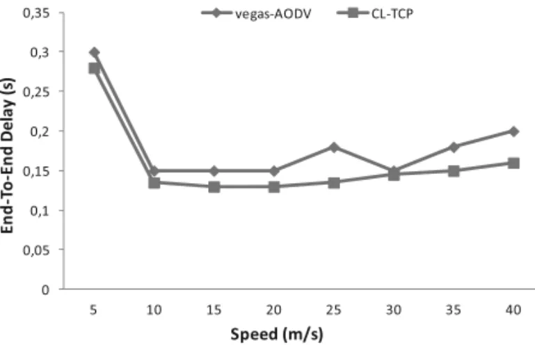 Figure 5 shows that our TCP-CL solution pre- pre-sents an improvement of TCP throughput
