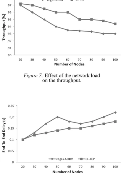 Figure 6. Effect of the mobility on the end-to-end delay.