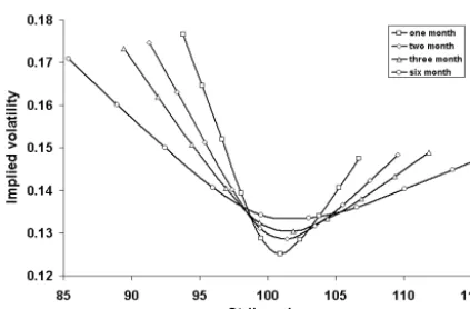 Figure 8 shows a sample-implied volatility sur-face generated by the Willow smile/skew model that allows volatility to be state, as well as time, dependent as in the model of Dupire (1994)