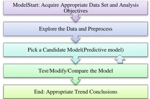 Fig 1: Proposed methodology and System design 