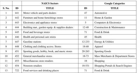 Table 1.  Retail sales mapped with Google categories 