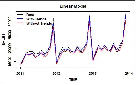 Fig 2: Out of sample predictions using linear with trends and linear without trends 
