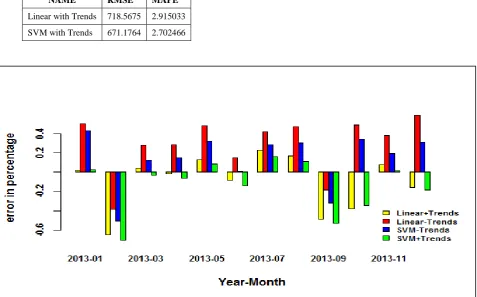 Table 5 Error measures for linear model and SVM model with trends 