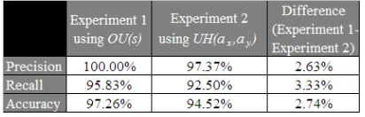 Table 1: The performance of OUterms of precision, recall and accuracy.column shows the difference in the performance of(s) (from Exper-iment 1) and UH(ax, ay) (from Experiment 2) inThe lastExperiment 1 and 2.