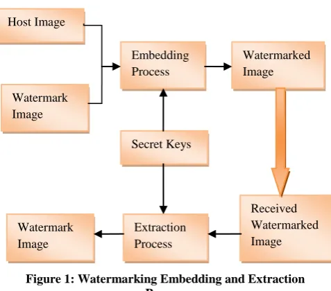 Figure 1: Watermarking Embedding and Extraction Process 