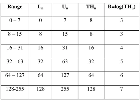 Table 1: Range Table [4][19] 