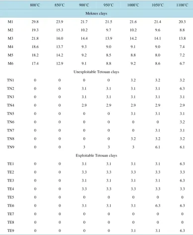 Table 3. Linear shrinkage (%) of the studied clays during firing process.                               