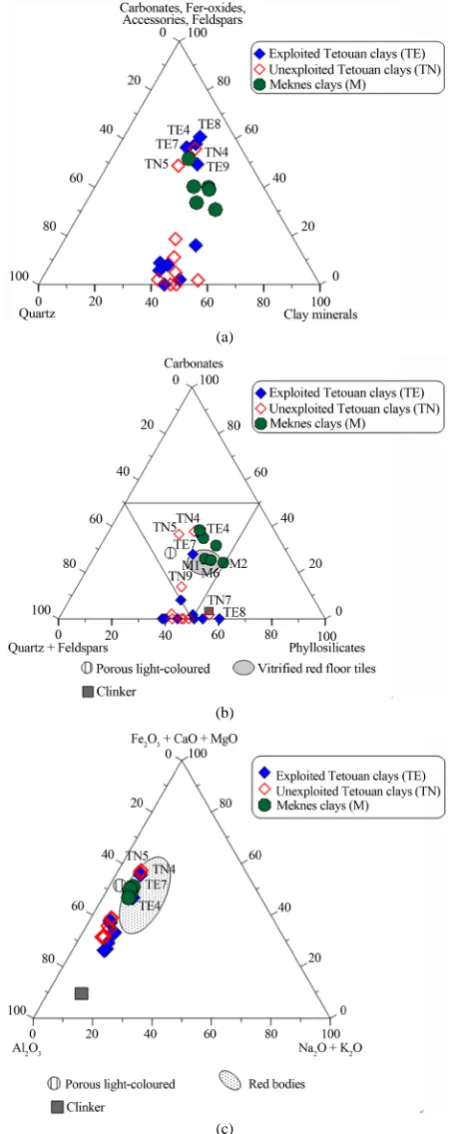 Figure 6. (a) Ternary diagram: quartz/carbonates + Fe-oxides + accessories + feldspars/clays minerals for the studied clays, after [42]; (b) Triangular chart: Quartz + feldspars/calcite + dolomite/phyllosilicates for the studied clay materials, after [42]