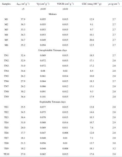 Table 1. Textural properties of the clay samples. SBET: specific surface area; Vp: pore volume; VDUB: mi-cropore volume; CEC: specific surface area; ρs: bulk density