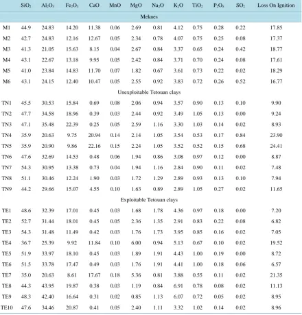 Table 2. Chemical composition of the clay samples.                                                          