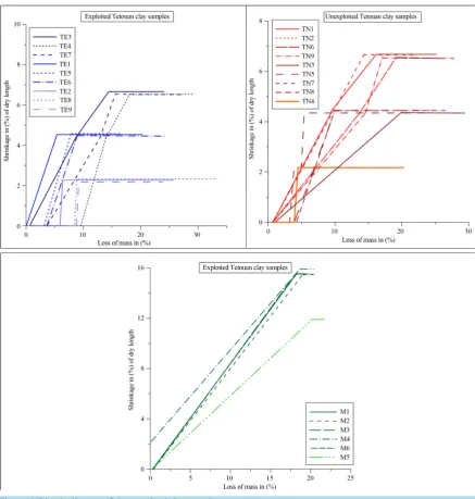 Figure 4. Bigot’s diagram of the examined clay samples.                                                     