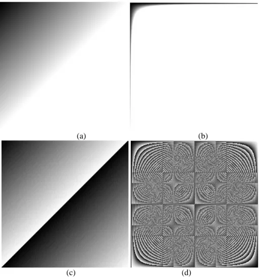 Figure 2. Effect on the gray levels when add and multiply by different values.   -axis: gray levels vector  in the interval            ,  -axis: gray levels vector in the interval             by using the numbers  from                       
