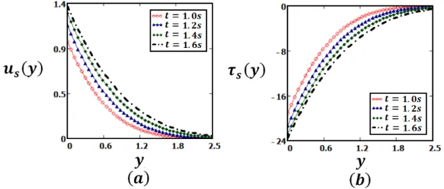 Figure 2: Profiles for fractionalized Maxwell fluid given by Eqs. (17) and (24), for U = 2, ν = 2.108, µ = 33, λ = 2, M = 0.5, Ψ = 2, α = 0.5, ω = 1, θ 1 = 0.2, θ 2 = 0.3 and different values of t.