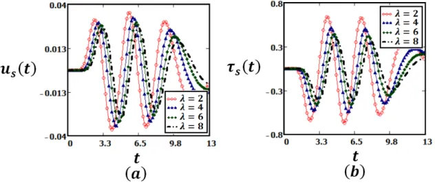 Figure 4: Profiles for fractionalized Maxwell fluid given by Eqs. (17) and (24), for U = 2, ν = 2.108, µ = 33, M = 0.2, Ψ = 3, α = 0.5, ω = 2, θ 1 = 0.2, θ 2 = 0.3, y = 3 and different values of λ.
