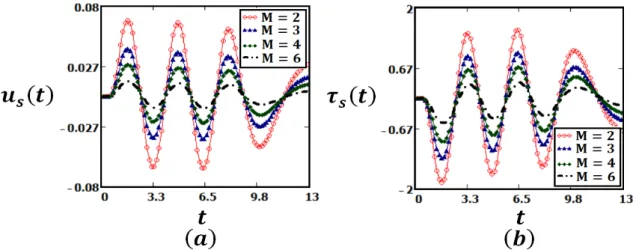Figure 5: Profiles for fractionalized Maxwell fluid given by Eqs. (17) and (24), for U = 2, ν = 2.108, µ = 33, λ = 2, Ψ = 3, α = 0.5, ω = 2, θ 1 = 0.2, θ 2 = 0.3, y = 1.5 and different values of M .