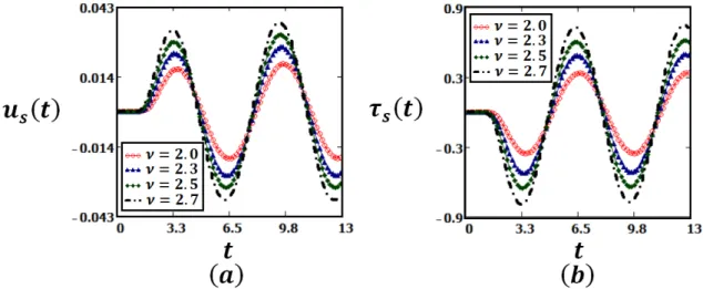 Figure 7: Profiles for fractionalized Maxwell fluid given by Eqs. (17) and (24), for U = 2, ρ = 15.655, λ = 2, M = 0.2, Ψ = 3, α = 0.5, ω = 1, θ 1 = 0.2, θ 2 = 0.3, t = 3.5 and different values of ν.
