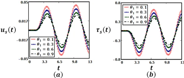 Figure 10: Profiles for fractionalized Maxwell fluid given by Eqs. (17) and (24), for U = 2, ν = 2.108, µ = 33, λ = 5, M = 0.5, Ψ = 2, α = 0.5, ω = 1, θ 2 = 0.3, y = 3 and different values of θ 1 .
