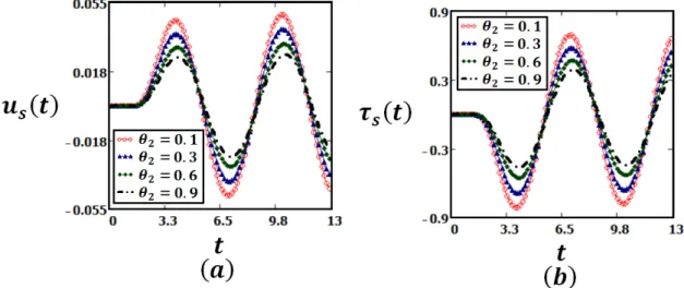 Figure 11: Profiles for fractionalized Maxwell fluid given by Eqs. (17) and (24), for U = 2, ν = 2.108, µ = 33, λ = 5, M = 0.5, Ψ = 2, α = 0.5, ω = 1, θ 1 = 0.1, y = 3 and different values of θ 2 .