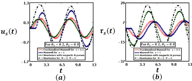 Figure 14: Profiles for fractionalized Maxwell fluid given by Eqs. (17) and (24), Maxwell fluid with MHD &amp; porous given by Eqs