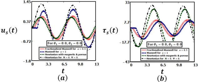 Figure 15: Profiles for fractionalized Maxwell fluid given by Eqs. (17) and (24), Maxwell fluid with MHD &amp; porous given by Eqs