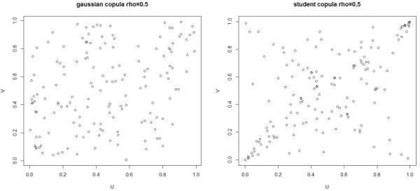 Figure 1: Graph of a joint distribution of copula
