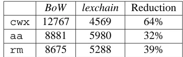 Table 2: Example of the classes obtained from grouping the documents using the subject line