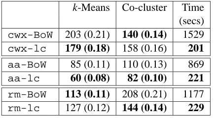 Table 4: Edit distance between obtained clusters andgold standard. Normalised edit distances are givenin parenthesis