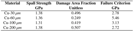 Table 2. Spall strength, damage area fraction and thenormalized failure criterion for Cu, CuAg and CuNb.