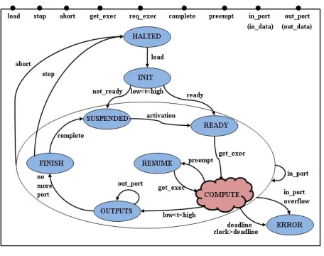 Fig. 1.Generation of the BIP application