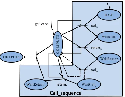 Fig. 7.BIP model for subprograms calls
