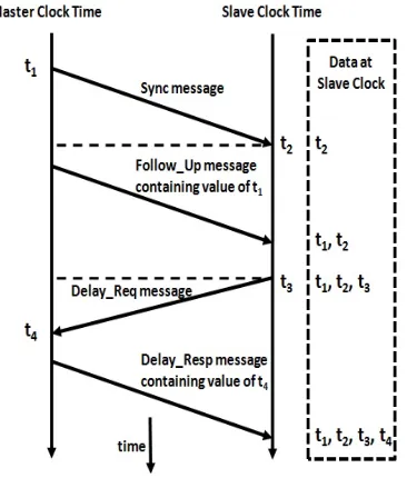 Fig. 9.Precision Time Protocol