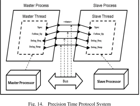 Fig. 14.Precision Time Protocol System