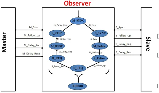 Fig. 16.Observer model in BIP