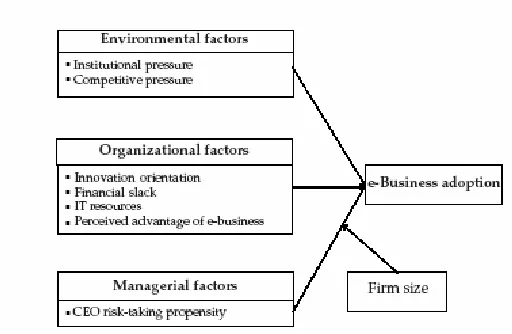 Fig. 1 Framework of e- and m-Business Adoption for Service Firms 