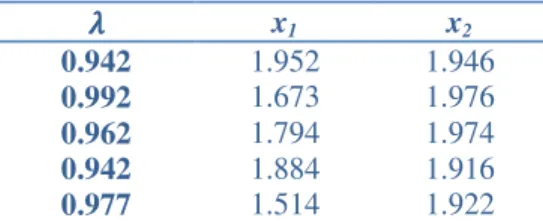 Table 1 gives a set of solution of problem (16).  