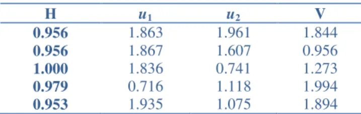 Table 2: Dual Solution 
