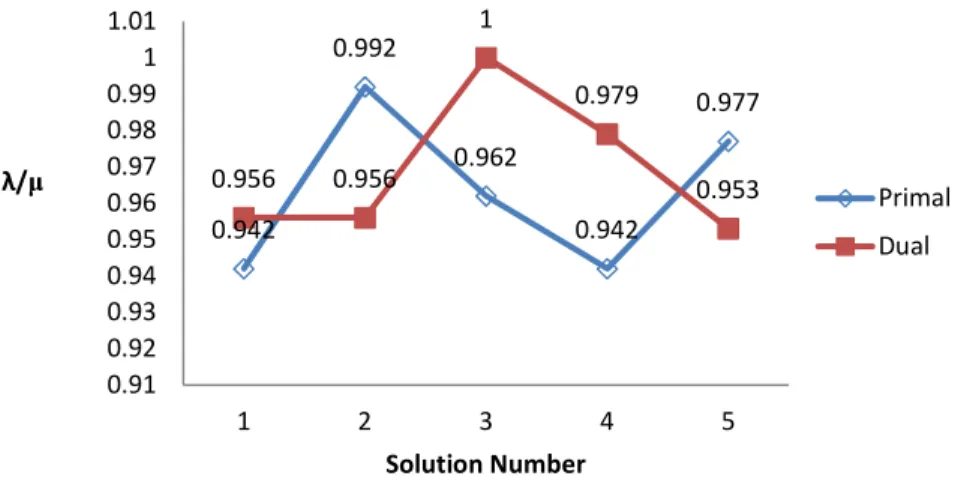 Figure 1: Primal and Dual objective function of different solution  using GA