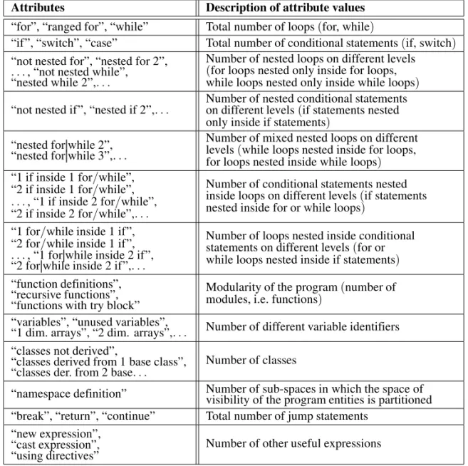 Table 1. Description of attributes used in the source code representation.