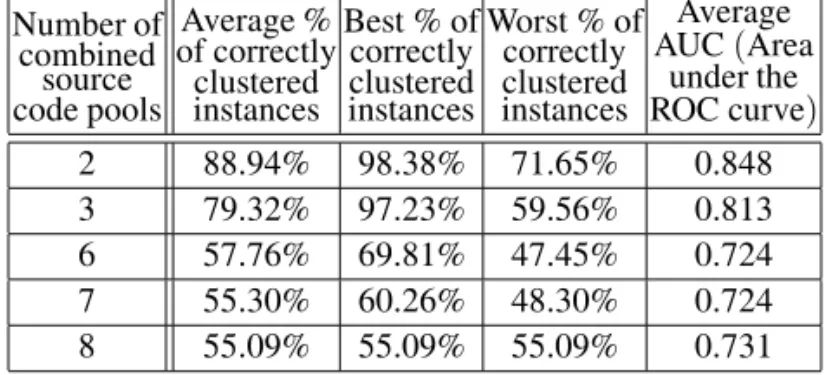 Table 2. Results from the ”Classes to clusters“ evaluation for the clusters found by