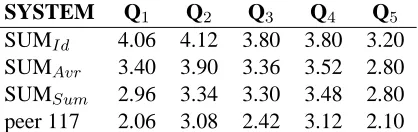 Table 1: Linguistic quality evaluation. Peer 117 wasthe only non-extractive system entry in DUC 2004;SUMId is the frequency summarizer with no NPrewrite; and the two versions of rewrite with sumand average as combination functions.