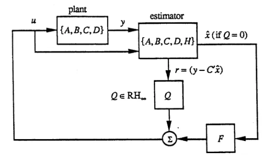 Figure 2.5: Class of all stabilizing controllers: Doyle-Stein form