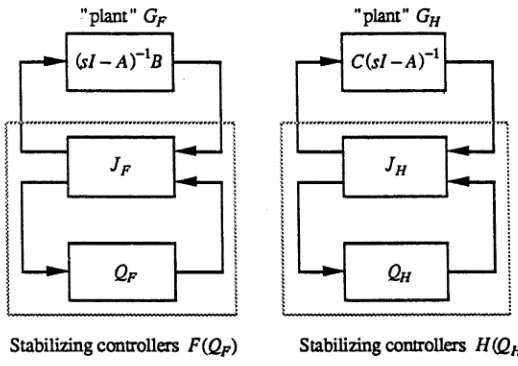 Figure 2.6: Stabilizing controllers F{Qf ), H(Qf )
