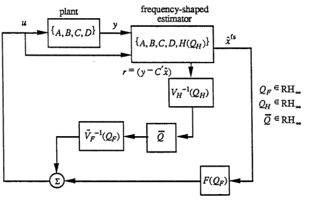 Figure 2.7: Class of all stabilizing state estimate feedback controllers, denoted K[F(Qf ), H(Q ),Q]