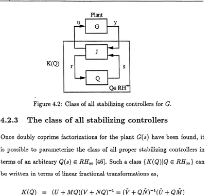 Figure 4.2: Class of all stabilizing controllers for G.