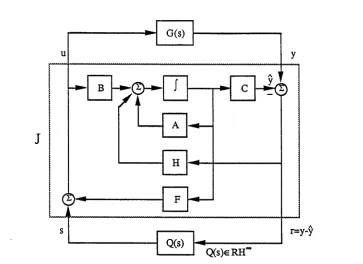 Figure 4.3: Controller class {K{Q)\Q 6 RHoo} based on full-order observer