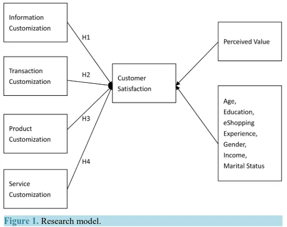 Figure 1. Research model.                                         