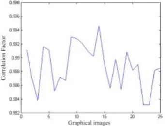 Table 2 below depicts the degradation of the retrieved images when compared to the original ‘scanned textual content (images)’ are plotted in Figure 6