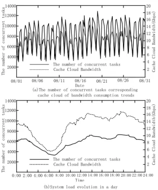Figure  2:  QQ  offline  download  system  cache  cloud  bandwidth consumption trend. 